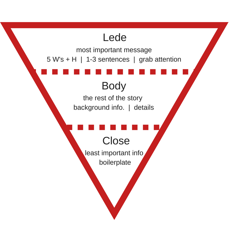 Fredricks Communications inverted pyramid for press release post